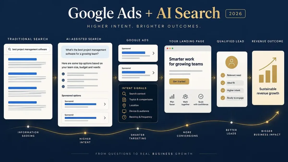 Google Ads and AI Search journey from a traditional result to a qualified lead and revenue outcome