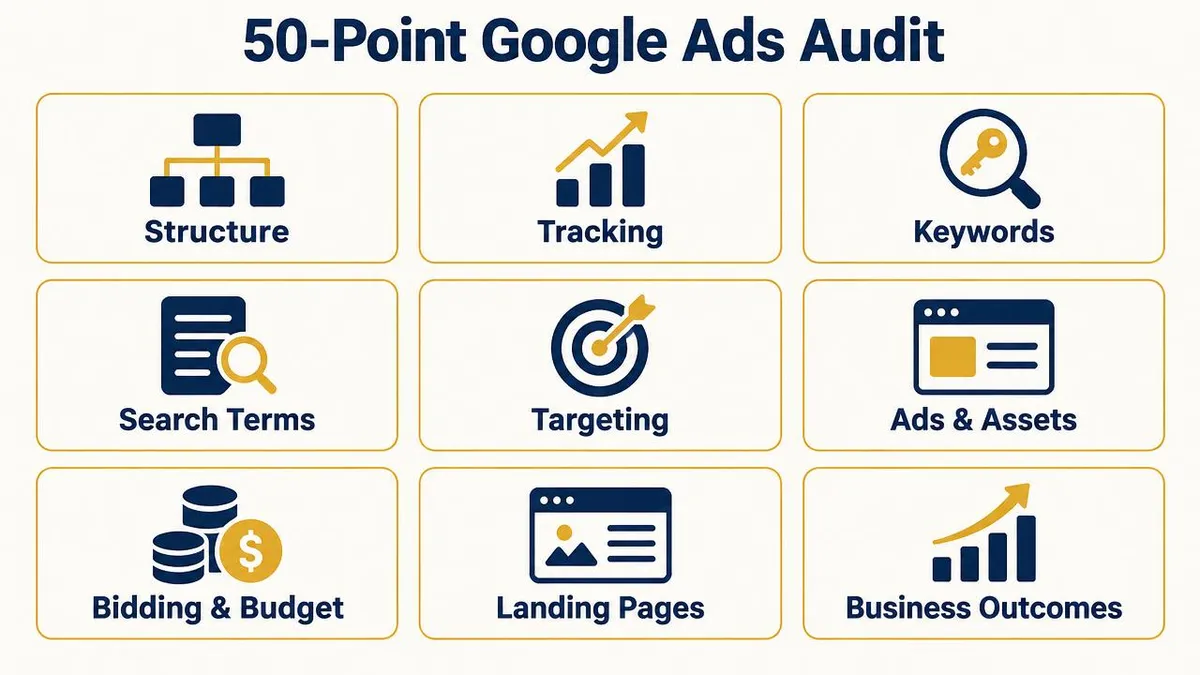 Infographic of the nine areas in a 50-point Google Ads audit: structure, tracking, keywords, search terms, targeting, ads and assets, bidding and budget, landing pages, business outcomes