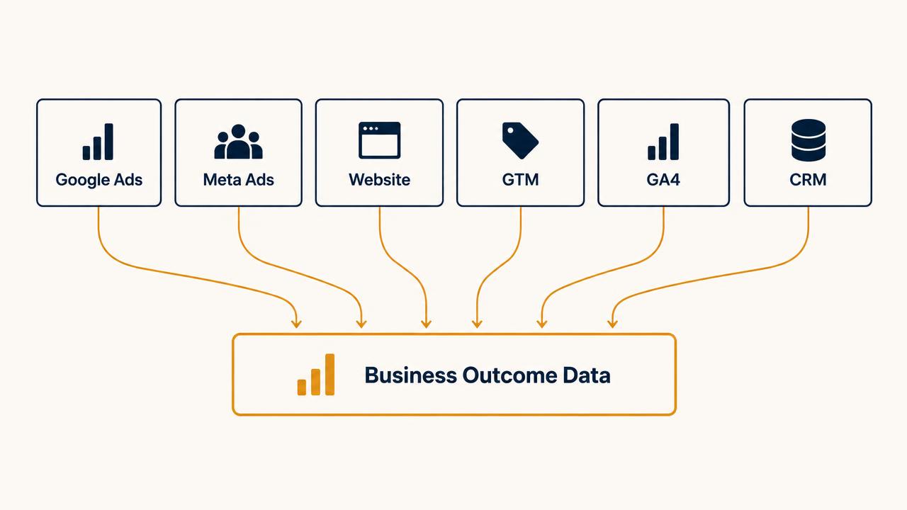 Google Ads, Meta Ads, website, Google Tag Manager, GA4 and CRM data feeding into a single business outcome dataset