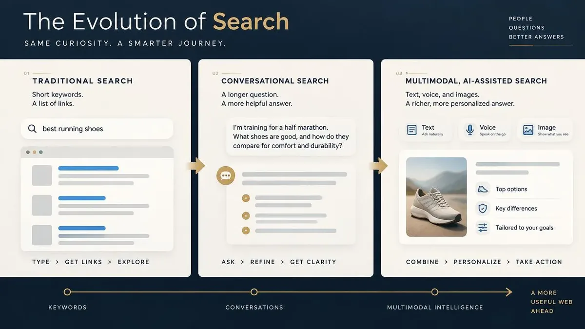Evolution from short keyword searches to conversational and multimodal AI-assisted search